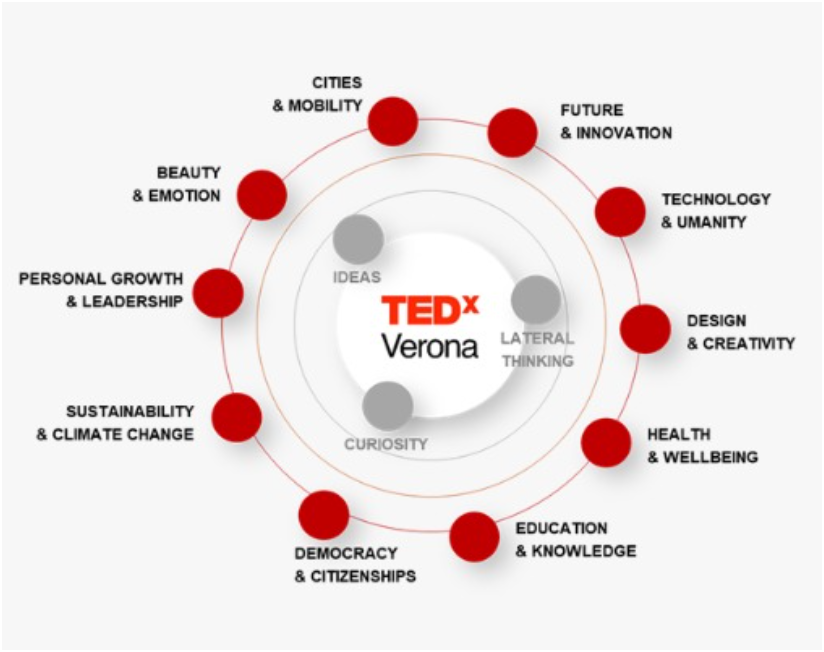 TEDxVerona Themes